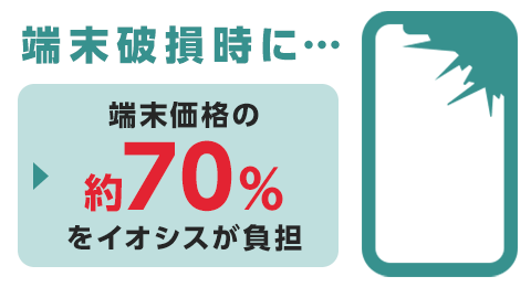 補償サービス加入でレンタル端末破損時には約70%をイオシスが負担